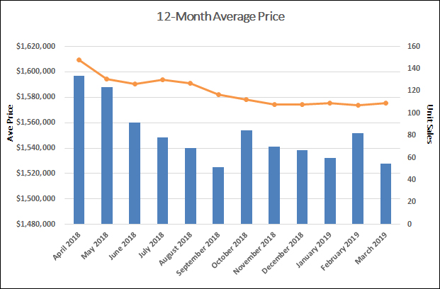 Davisville Village Home Sales Statistics for March 2019 from Jethro Seymour, Top Toronto Real Estate Broker